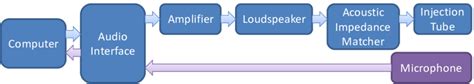 Block diagram of the vocal tract resonance measurement system realized... | Download Scientific ...