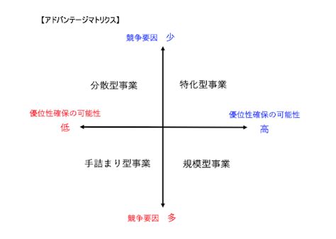 事業成長とは？戦略の方向性や競争優位性、リソース配分を徹底解説！ 法人営業ハック｜新人から中堅社員まで必見