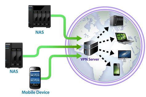 Vpn Asustor Nas