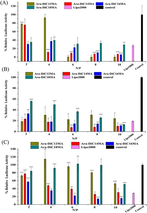 In vitro gene silencing. Silencing of a luciferase reporter protein in ... 