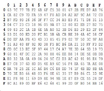 S-box substitution values for the byte (in hexadecimal format) | Download Scientific Diagram