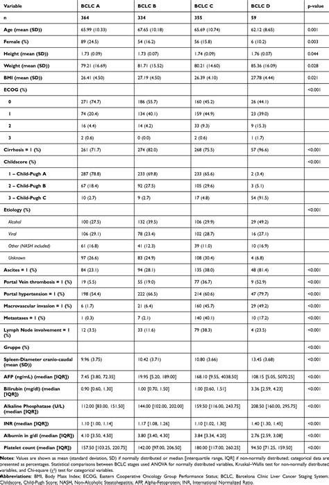 Prognostic Significance of Elevated Platelet Count (>200 x 10^9 per L