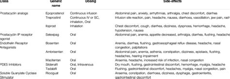 Classification Of Drugs Used In Treating Pah Download Scientific Diagram