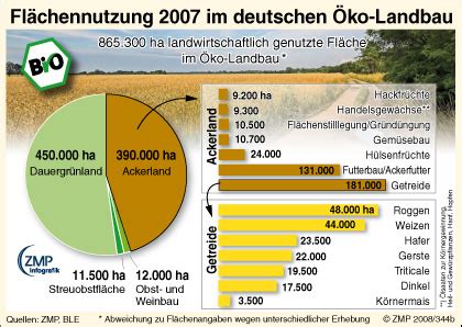 Mehr Acker und mehr Grünland im deutschen Öko Landbau Gabot de