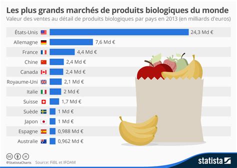 Graphique Les Plus Grands Marchés De Produits Biologiques Du Monde