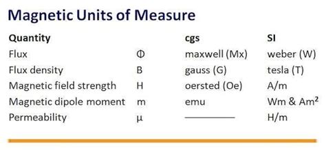 What Are The Units Of A Magnetic Field?, 49% OFF