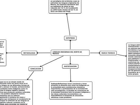 Lenguas Indigenas Del Norte De Mexico Mind Map