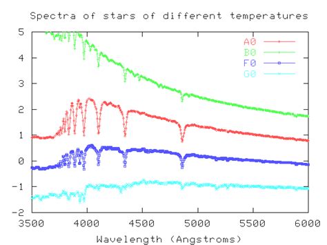 Interpreting Stellar Spectra