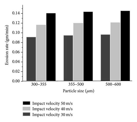 Bar Chart Showing Erosion Rate With Different Particle Size A Impact