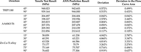 Predicted properties of the stress-strain curve.Yield Strength (σ y ... 