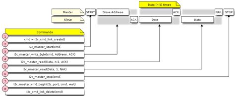 Inter Integrated Circuit I C Esp S Esp Idf Programming Guide