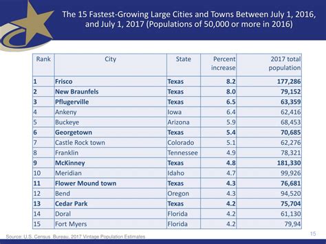 Ppt Texas Population Growth Focusing On Rural Communities Powerpoint