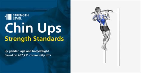 Chin Ups Standards for Men and Women (kg) - Strength Level