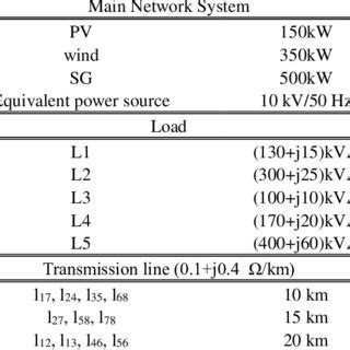 the microgrid and its components parameters | Download Scientific Diagram