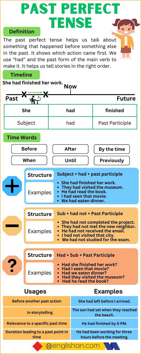 Past Perfect Tense With Examples Rules Usage • Englishan