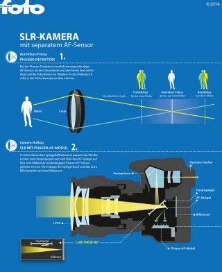 Was Ihr schon immer über den Autofokus wissen wolltet hat unser