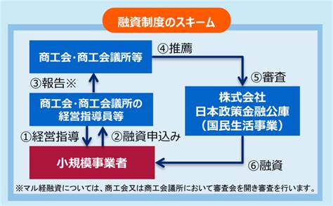 【中小企業診断士試験ミニ講座】小規模事業者経営改善資金融資制度（マル経融資）とは？わかりやすく解説 中小企業診断士やさいのブログ