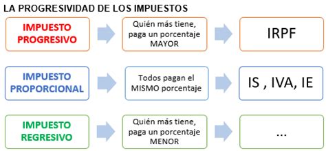 ACTIVIDAD RESUELTA 2 La imposición proporcional progresiva tipos de