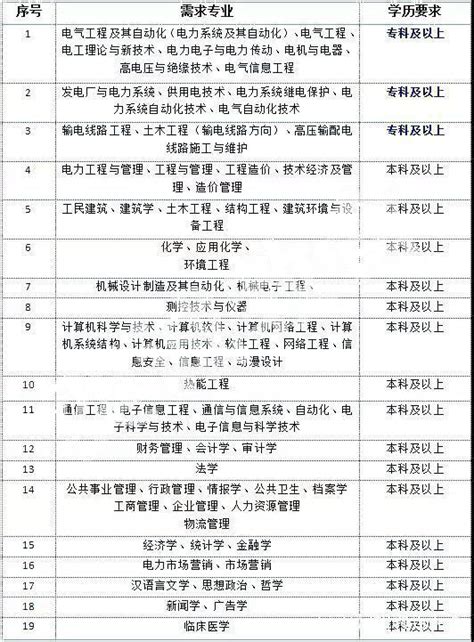 2024年国家电网考试职位表下载岗位查询 南方电网招聘网