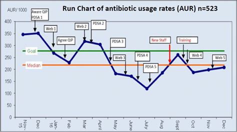 Run Chart Of Monthly Antibiotic Usage Rate Aur During The Quality Download Scientific Diagram