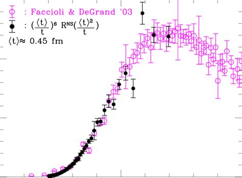 Alternative Test Of Conformal Space Time Inversion Symmetry For T