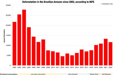 Despite 11% drop in 2022, Amazon deforestation rate has soared under ...