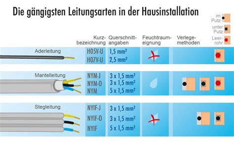 Was man über Elektroleitungen wissen sollte