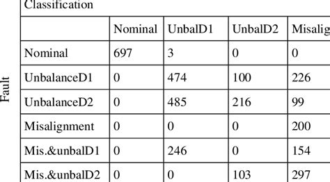 Svm Classification Confusion Matrix Download Table