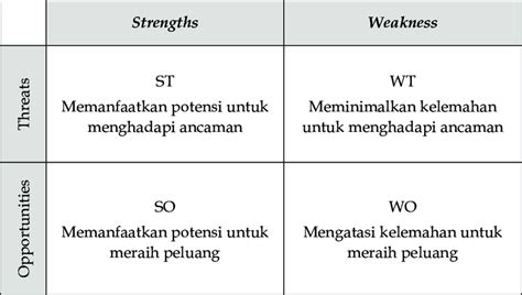 Gambar 2 Matrik Swot Metode Penelitian 5 Download Scientific Diagram