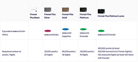 Finnair Plus Points To Tier Points Conversion Experience December