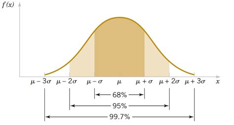 Distribui O Normal Gaussiana