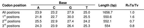 Table 2 from Molecular identification of Cupressaceae (Coniferales) in ...