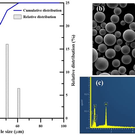 Particle Size Distribution A Surface Morphology B And Elemental