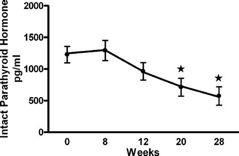 Time Line For Response Of Ipth To Paricalcitol Treatment Of