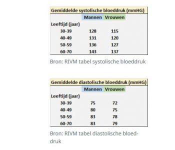 Wanneer Is Je Bloeddruk Te Hoog