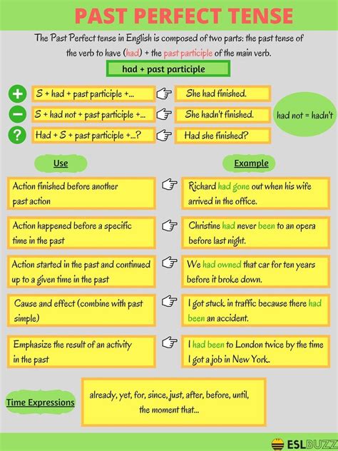 Mastering Past Perfect Tense Your Ultimate Guide To Perfecting English