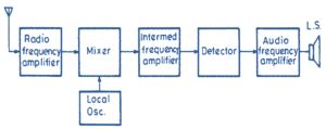 What is Superheterodyne Receiver? Block Diagram & Working - ElectricalWorkbook