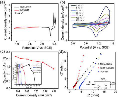 A Cv Curves Of Nb O Sls And Ni Oh Sls At A Scan Rate Of