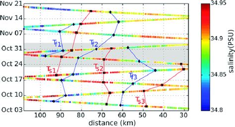 Hovm Ller Diagram Of Salinity At M Black Squares And Diamonds