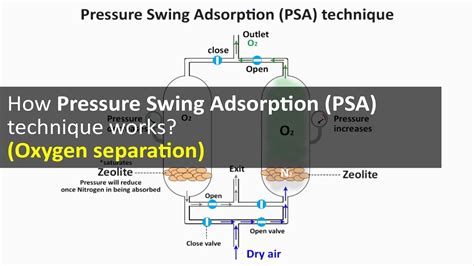 How Pressure Swing Adsorption Psa Technique Works Oxygen Separation