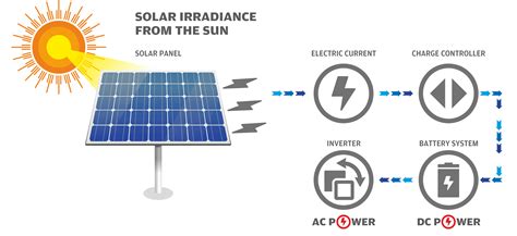 Off Grid Solar Roof Top