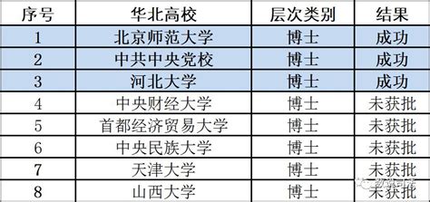 【突发】全国确定增8个法学一级博士点 总数增至48个 附全学科新增博士点名单