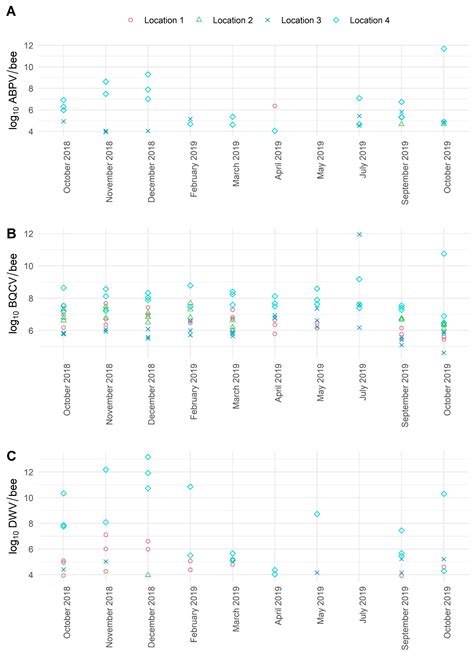 Viruses Free Full Text The Comparison Of Honeybee Viral Loads For