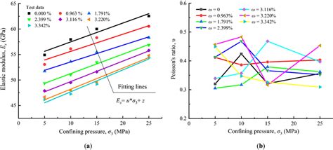 Relationships Between The Deformation Parameters And Confining Pressure