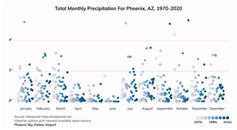 Phoenix, Arizona Climate Change Risks and Hazards: Heat, Flood ...