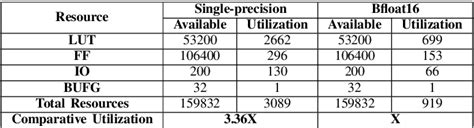 Table V From Design And Implementation Of A Low Power Area Efficient