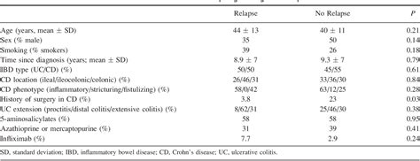 Table 2 from Fecal calprotectin and lactoferrin for the prediction of inflammatory bowel disease ...