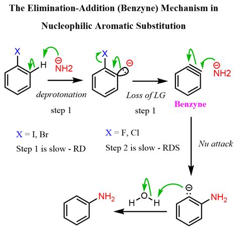 Nucleophilic Aromatic Substitution Mechanism 