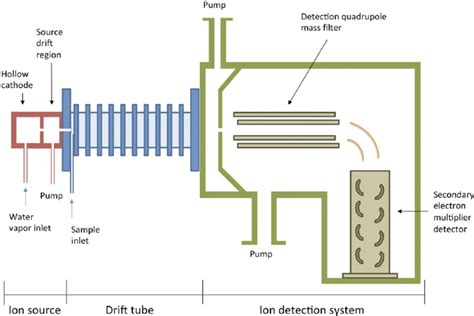 Proton Transfer Reaction Mass Spectrometer Vocs Are Introduced Into