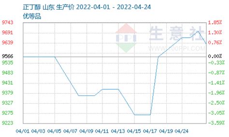 生意社：成本下降 Dbp价格先涨后跌震荡产业链丁醇